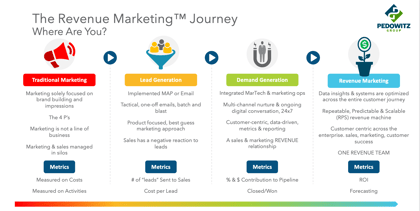 The Revenue Marketing Maturity Model: Where Do You Stand?