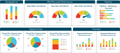 Performance Metrics That Matter: How Revenue Marketing Proves ROI