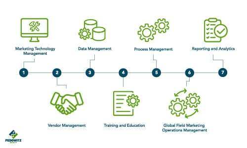 B2B marketing org charts needs a specific marketing operations function. 