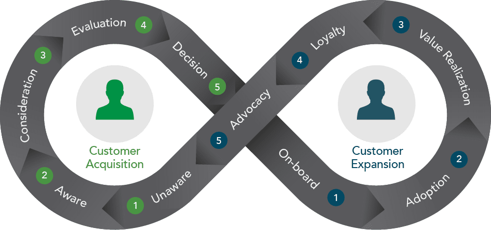 Acquisition source. Customer acquisition. Customer acquisition cost. Acquisition marketing это. Cac (customer acquisition cost) это в маркетинге.